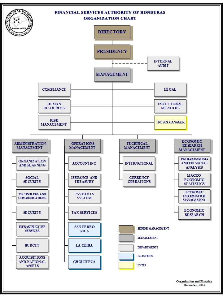 Organization Chart – Financial Services Authority of Honduras